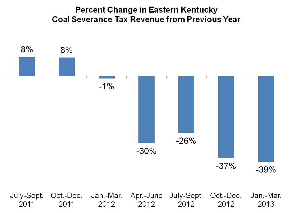 Sharp Decline in Coal Severance Tax Revenue Underscores Need for Economic Plan
